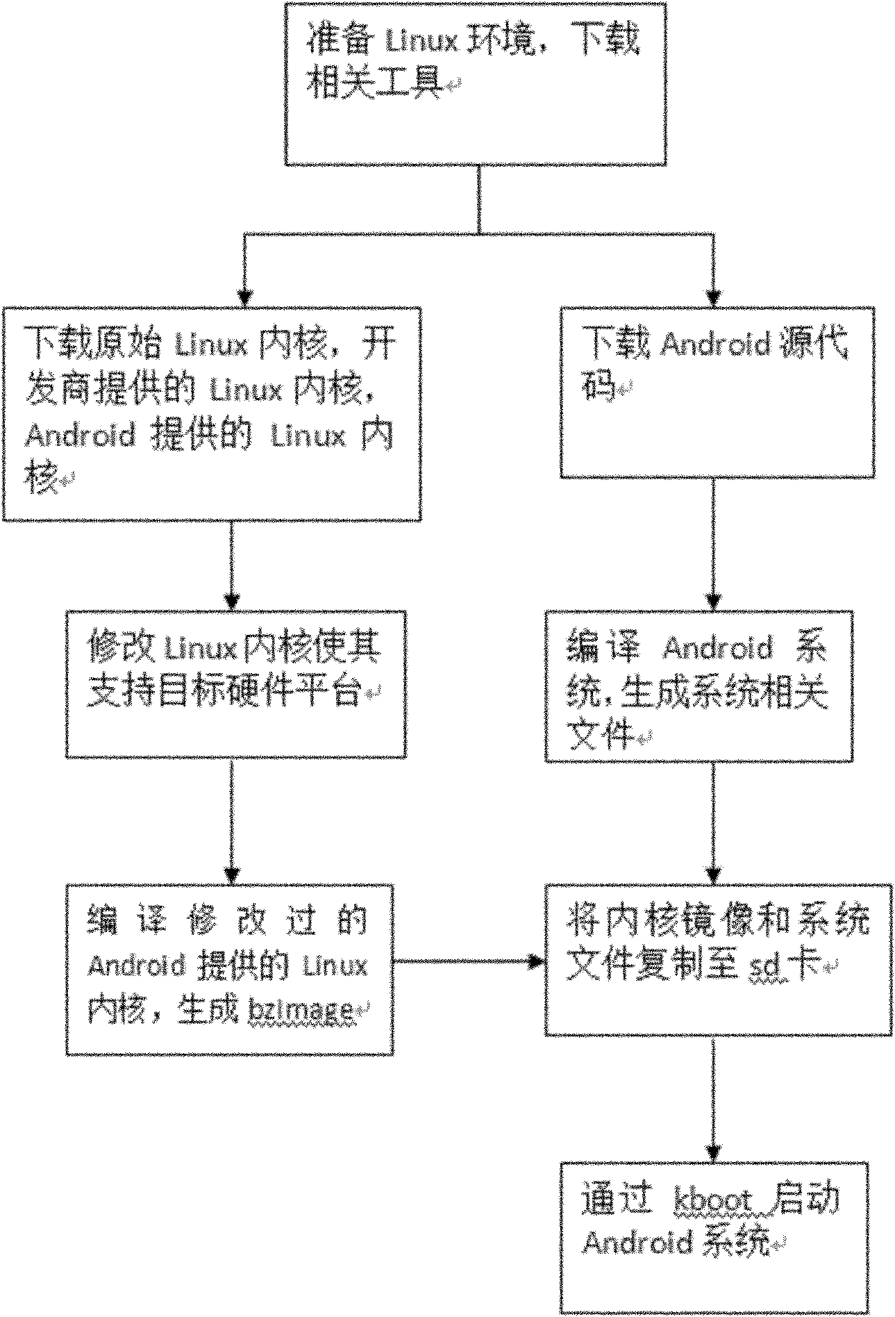 Method for transplanting Android mobile phone operating system to Atom development board