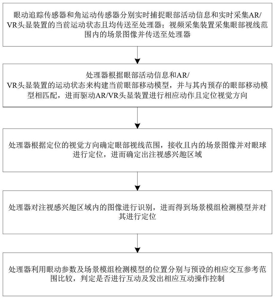 A human-computer interaction system based on eye tracking and its working method