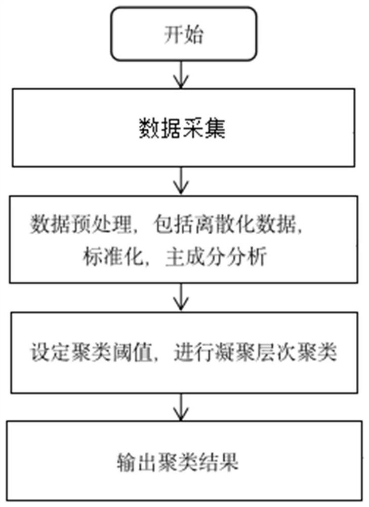 Automatic driving lane changing scene classification method and recognition method based on clustering