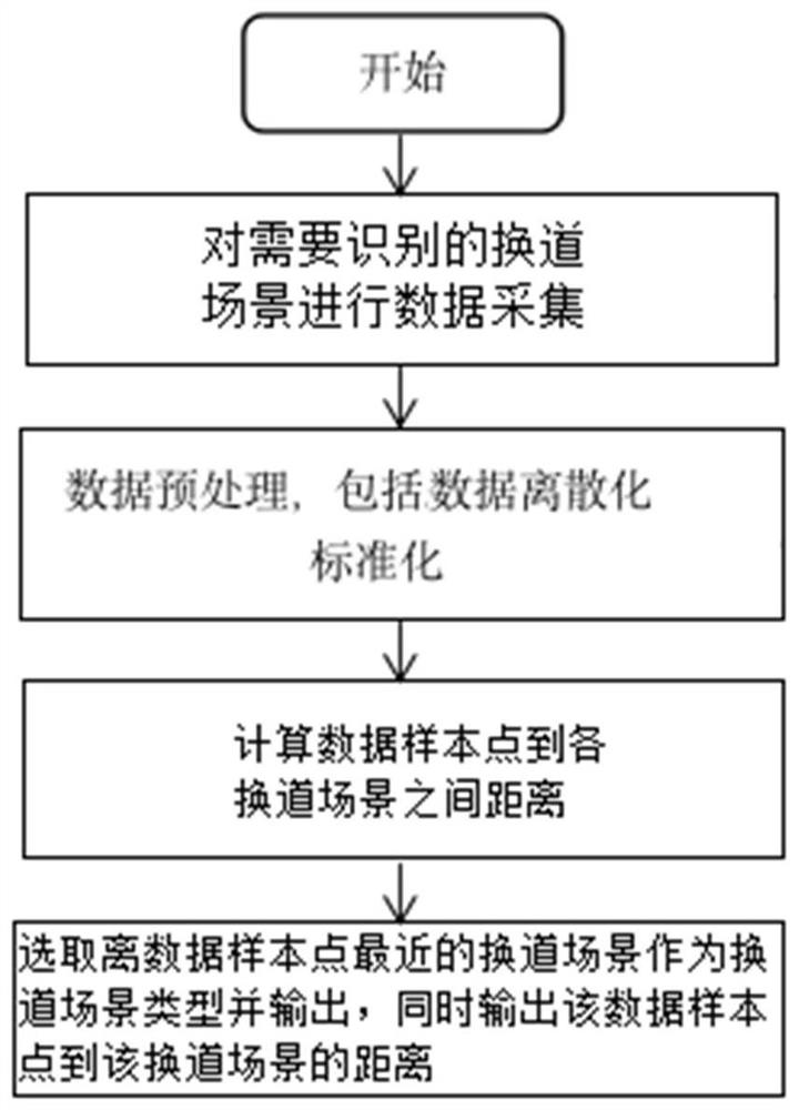 Automatic driving lane changing scene classification method and recognition method based on clustering
