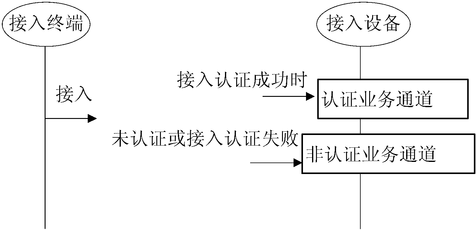 User service access processing method, access equipment and access terminal