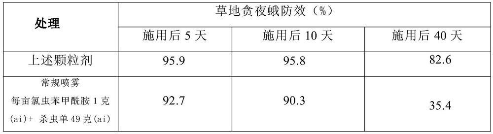 Sustained and controlled release granule applied to corn core leaves and used for preventing and controlling spodoptera frugiperda