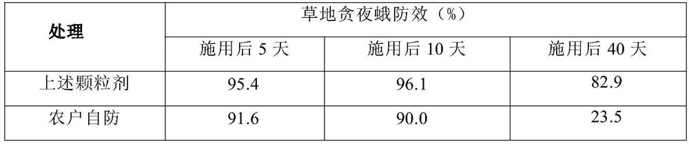 Sustained and controlled release granule applied to corn core leaves and used for preventing and controlling spodoptera frugiperda