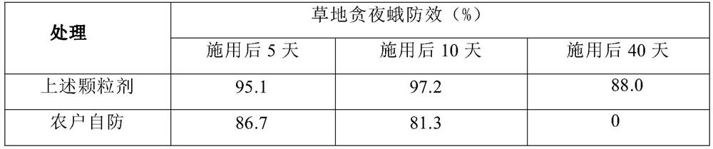 Sustained and controlled release granule applied to corn core leaves and used for preventing and controlling spodoptera frugiperda