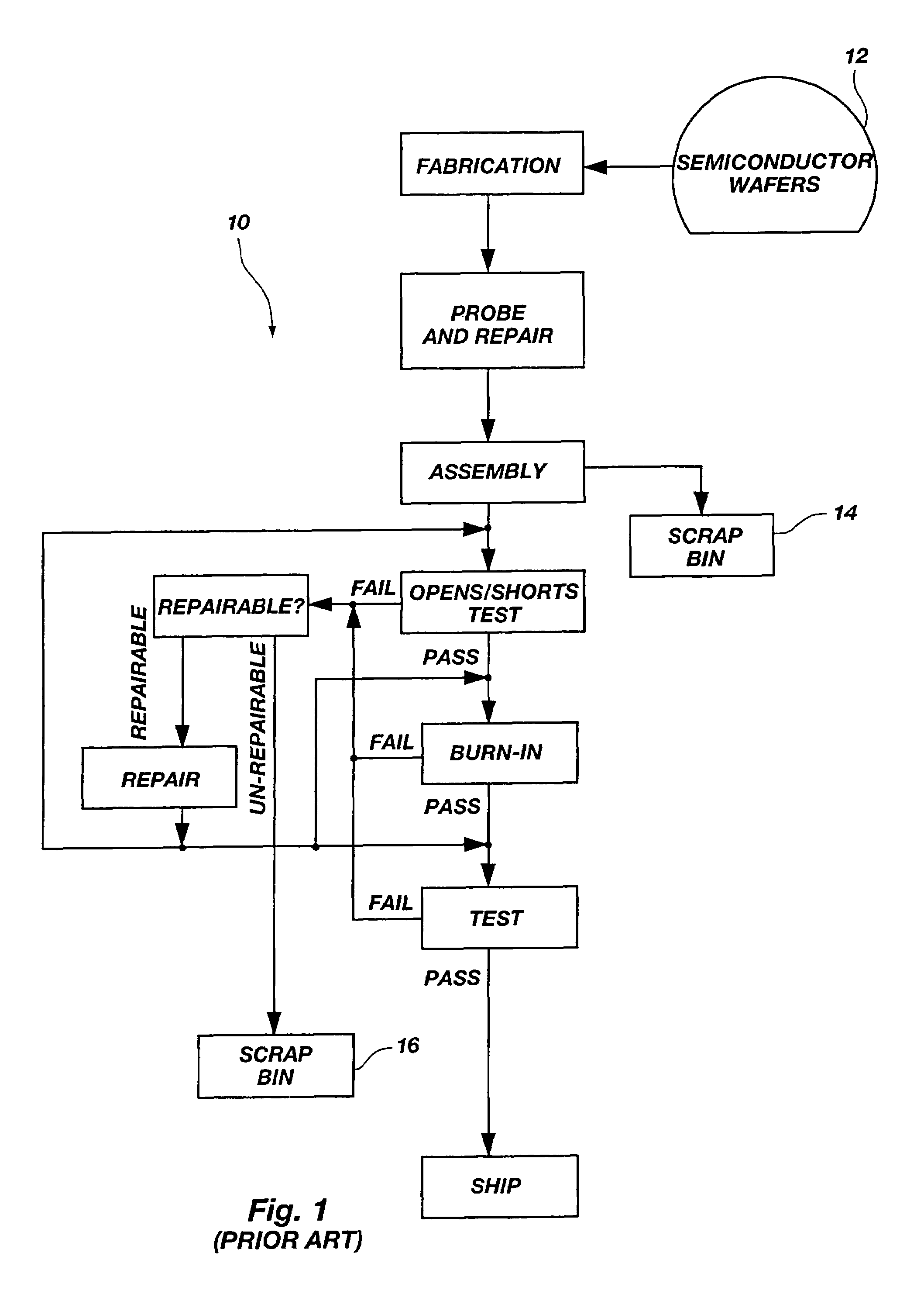 Method for using data regarding manufacturing procedures integrated circuits (ICS) have undergone, such as repairs, to select procedures the ICS will undergo, such as additional repairs