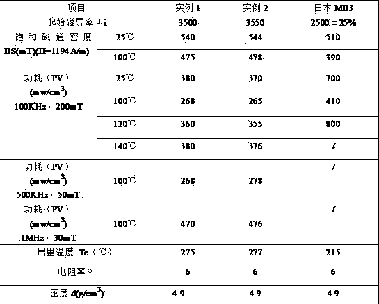 Wide-temperature-range low-power-consumption high-Curie-temperature manganese/zinc ferrite material and preparation method thereof