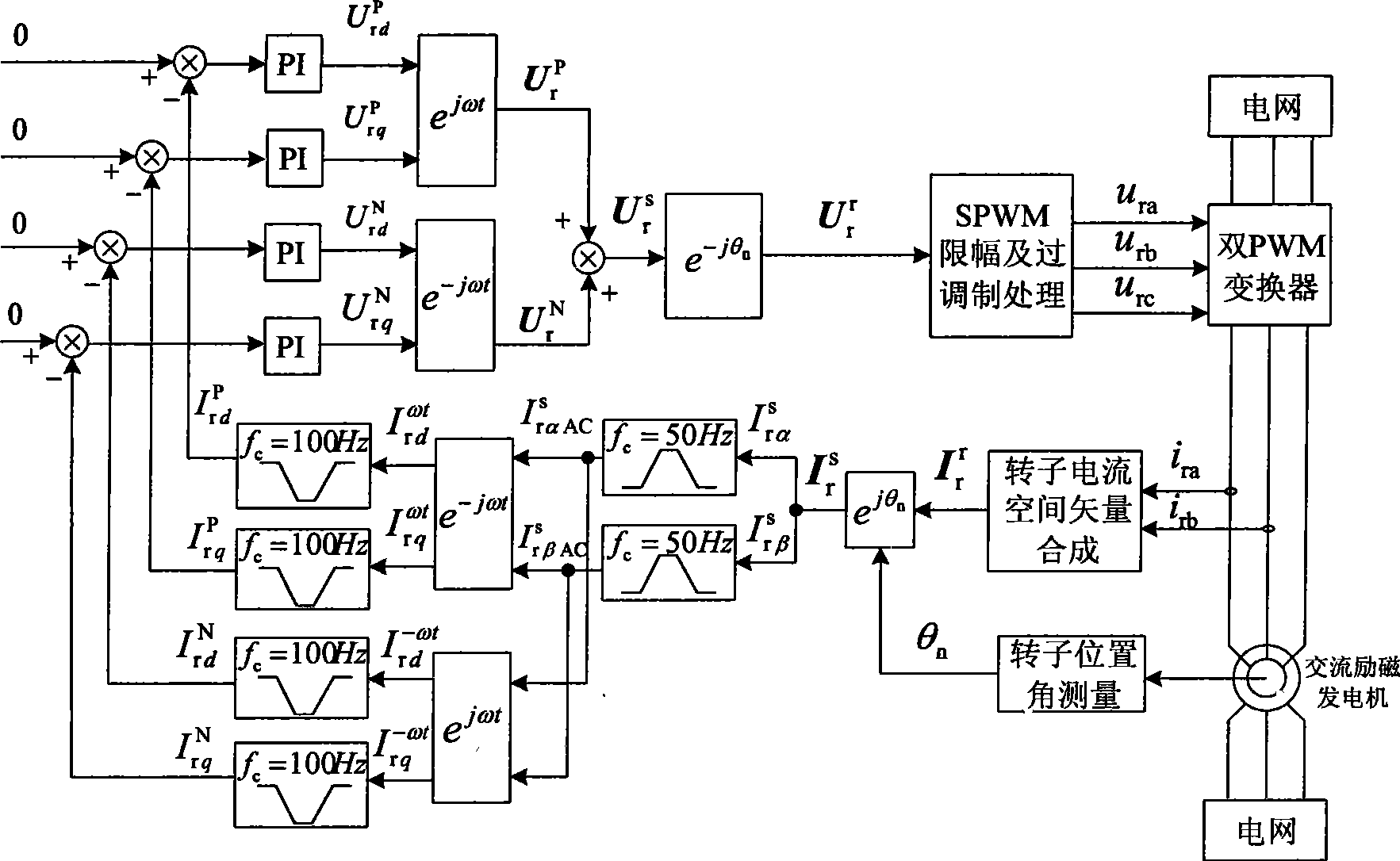 Low voltage traversing control method for double feeding wind power generator when short circuit failure of electric network