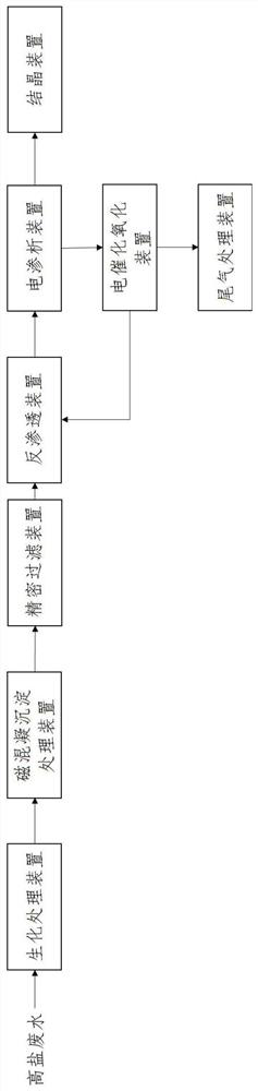 Salt-containing wastewater treatment system and treatment process thereof