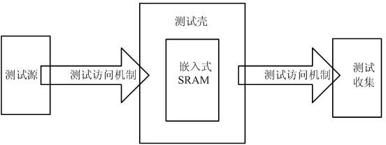 Embedded static random access memory (SRAM) test structure and test method based on institute of electrical and electronics engineers (IEEE) 1500