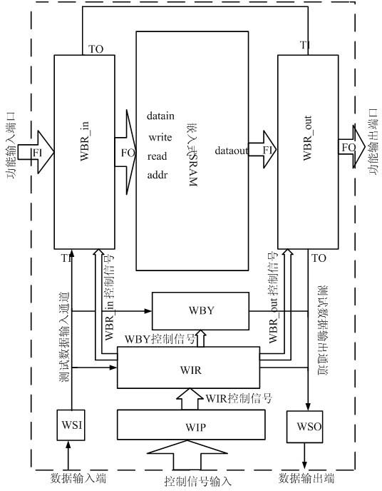 Embedded static random access memory (SRAM) test structure and test method based on institute of electrical and electronics engineers (IEEE) 1500