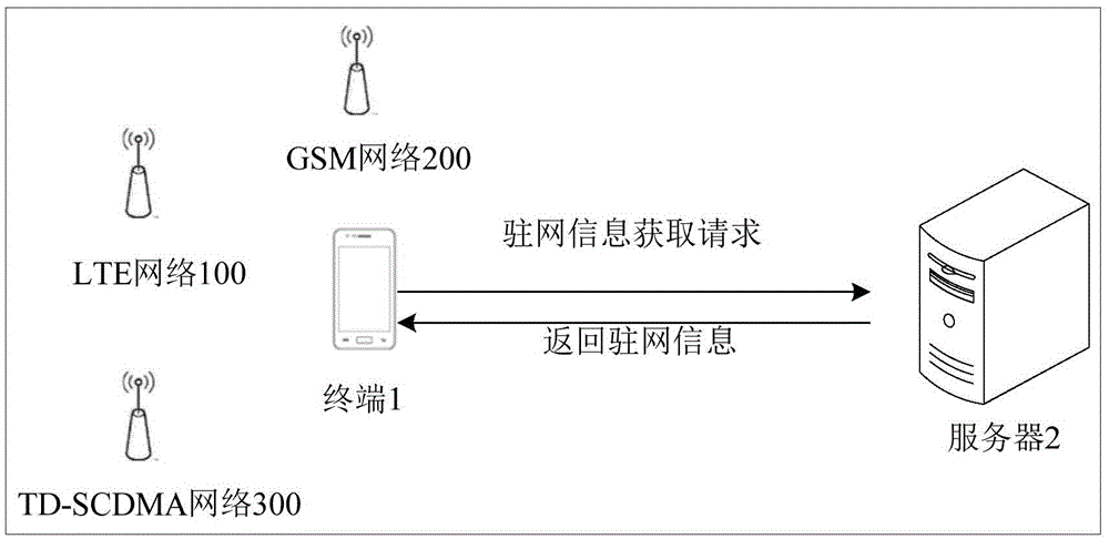 Network connecting method, device and system