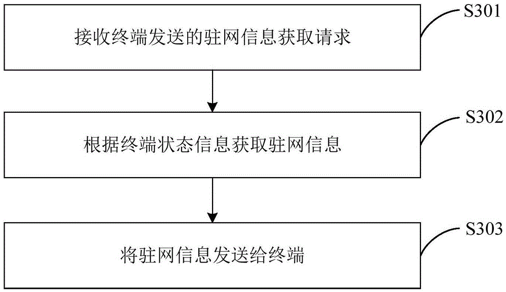 Network connecting method, device and system