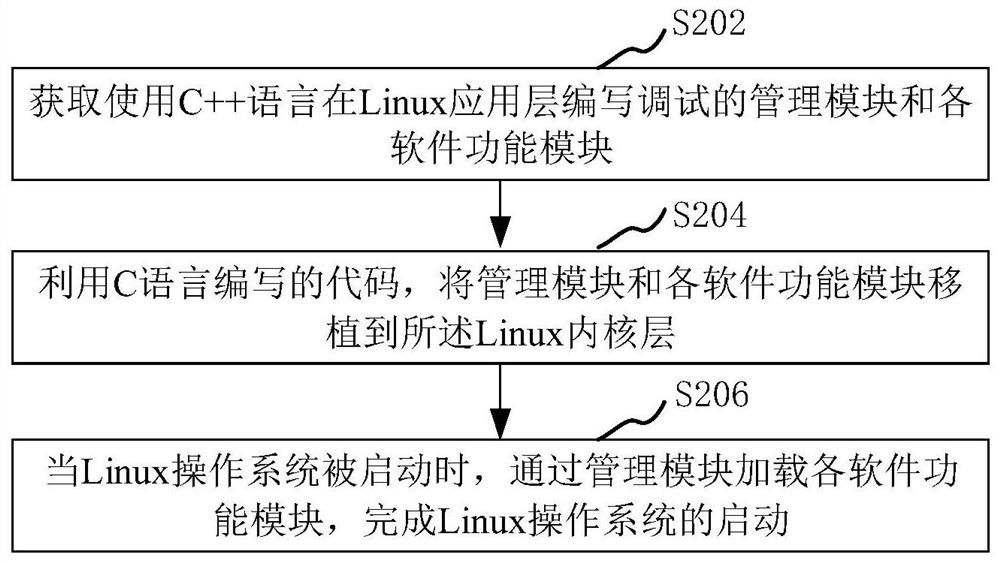 Linux kernel development and management method and device, computer equipment and storage medium