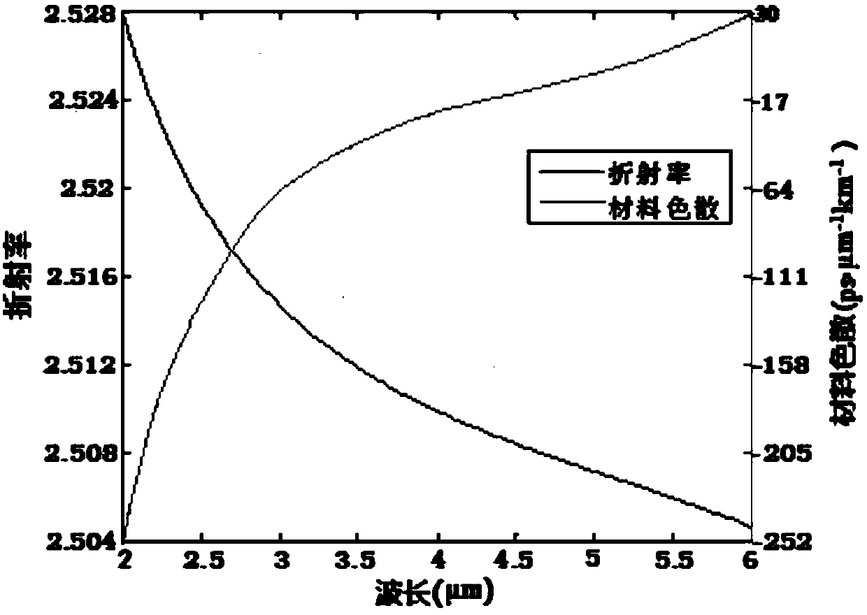 High birefringence large non-linear photonic crystal fiber