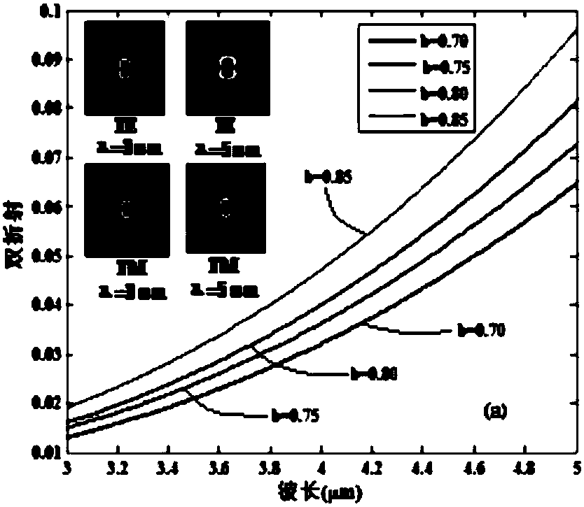 High birefringence large non-linear photonic crystal fiber