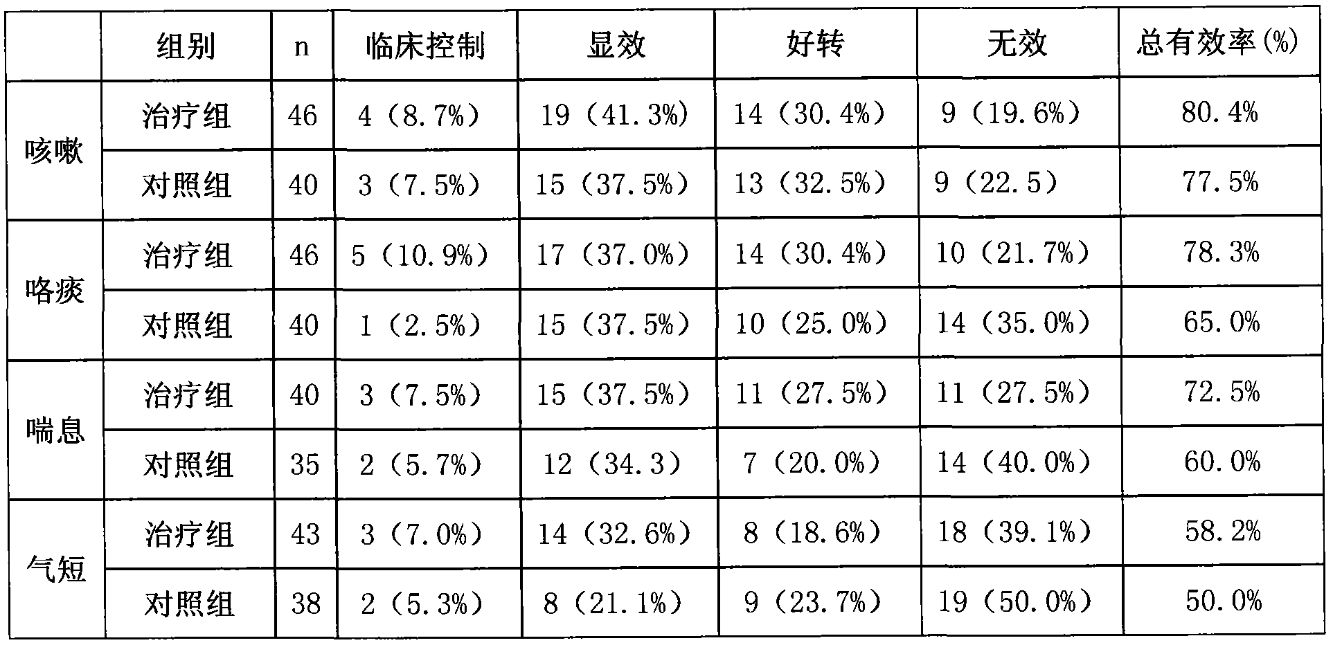 Traditional Chinese medicine for treating chronic obstructive pulmonary disease