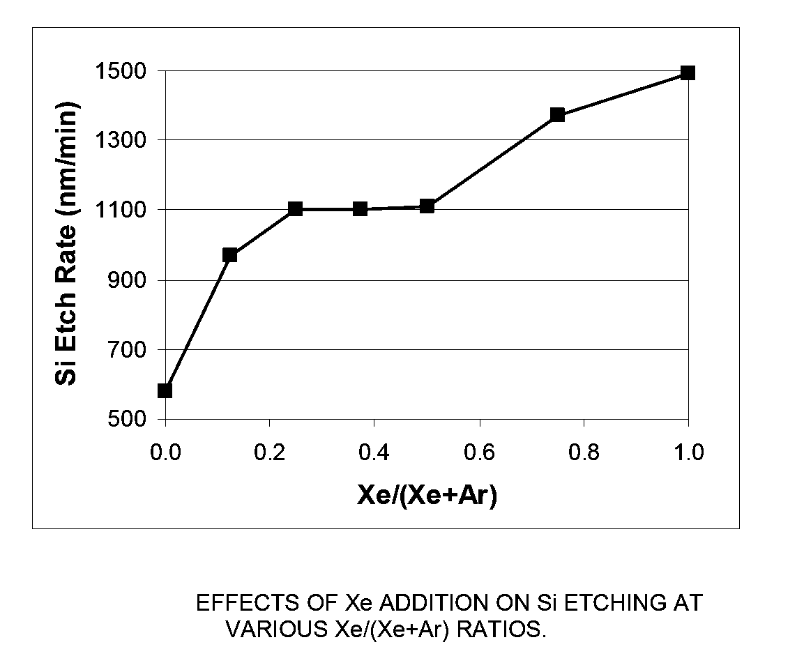 Selective Etching and Formation of Xenon Difluoride