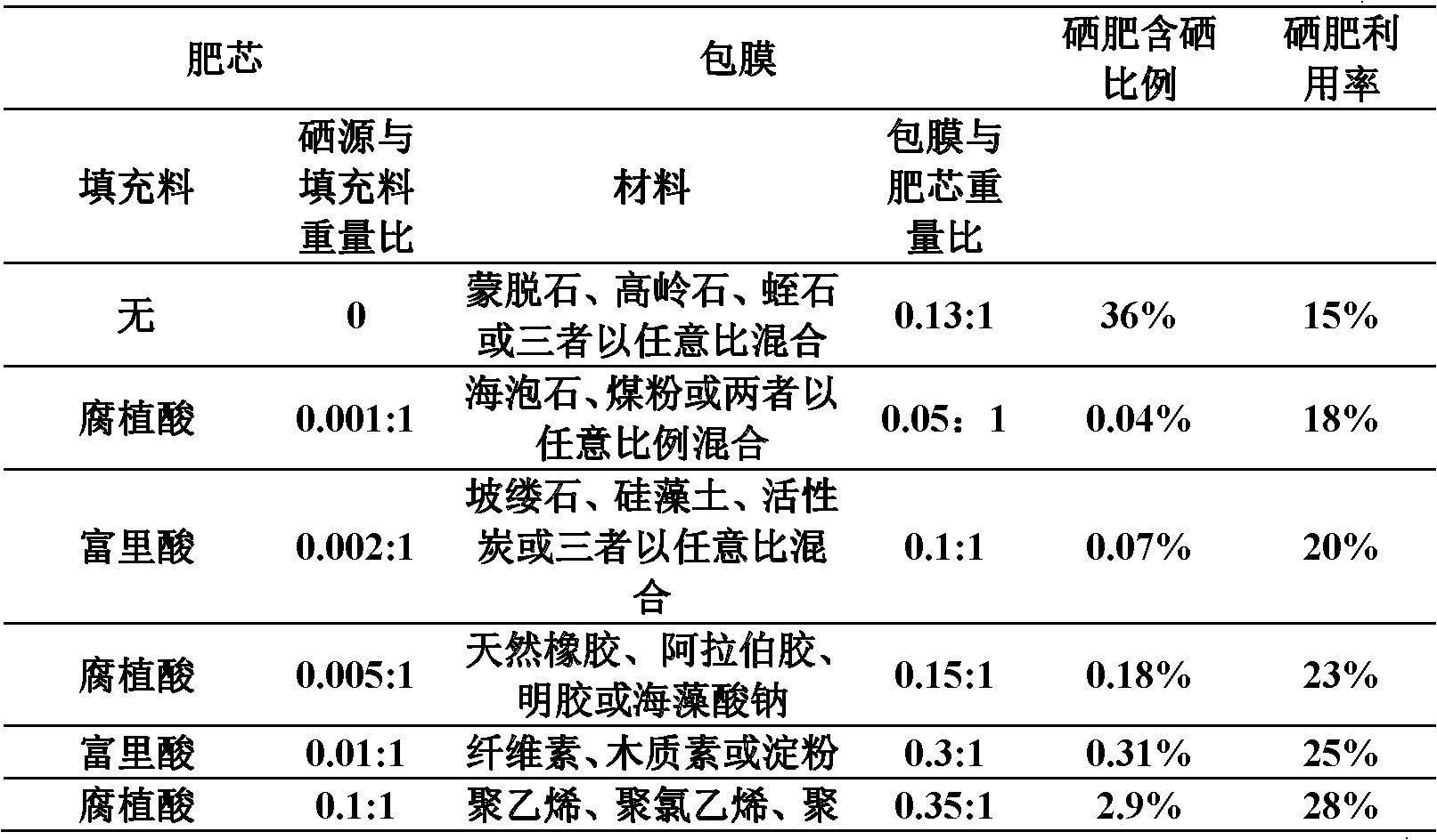 Solid coated slow release selenium fertilizer and its preparation method