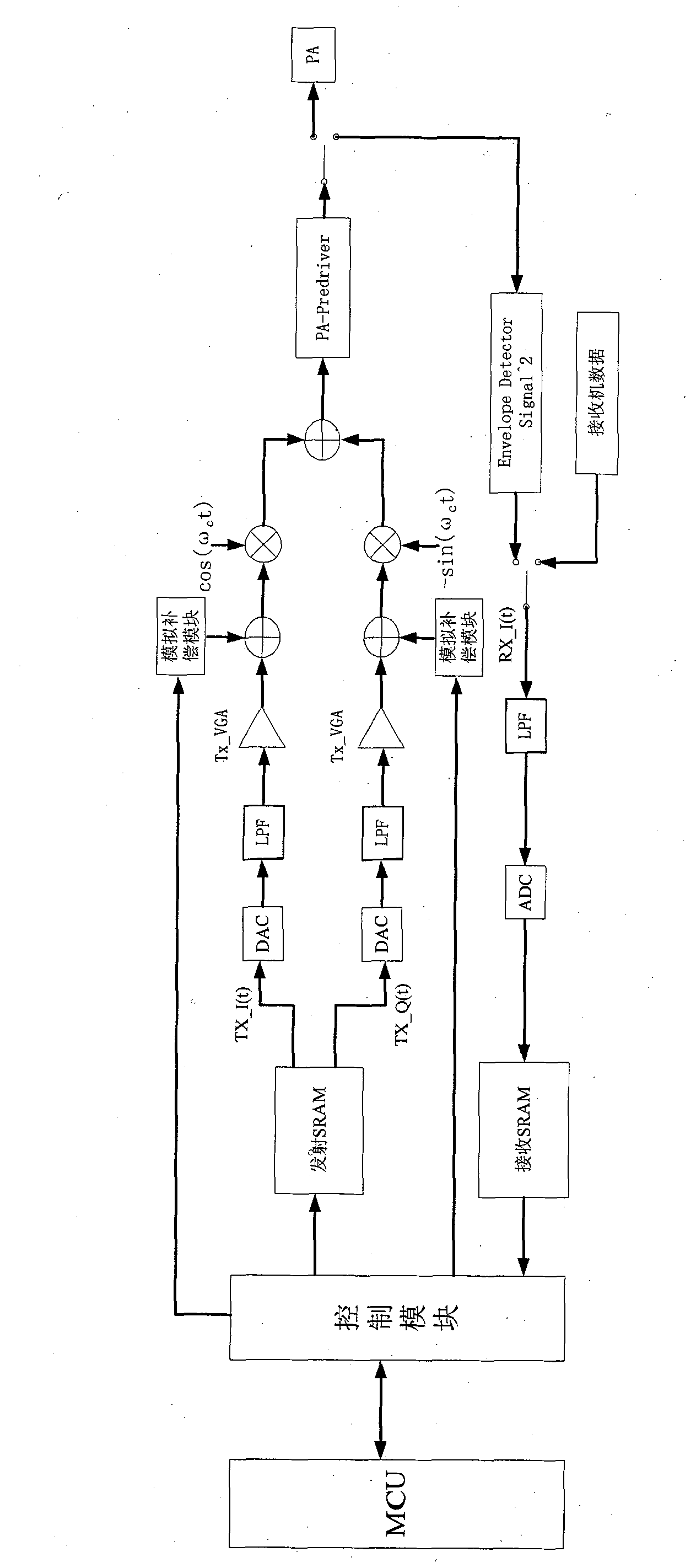 Method and device for correcting wireless local area network (WLAN) chip transmitter local oscillator (LO) leakage