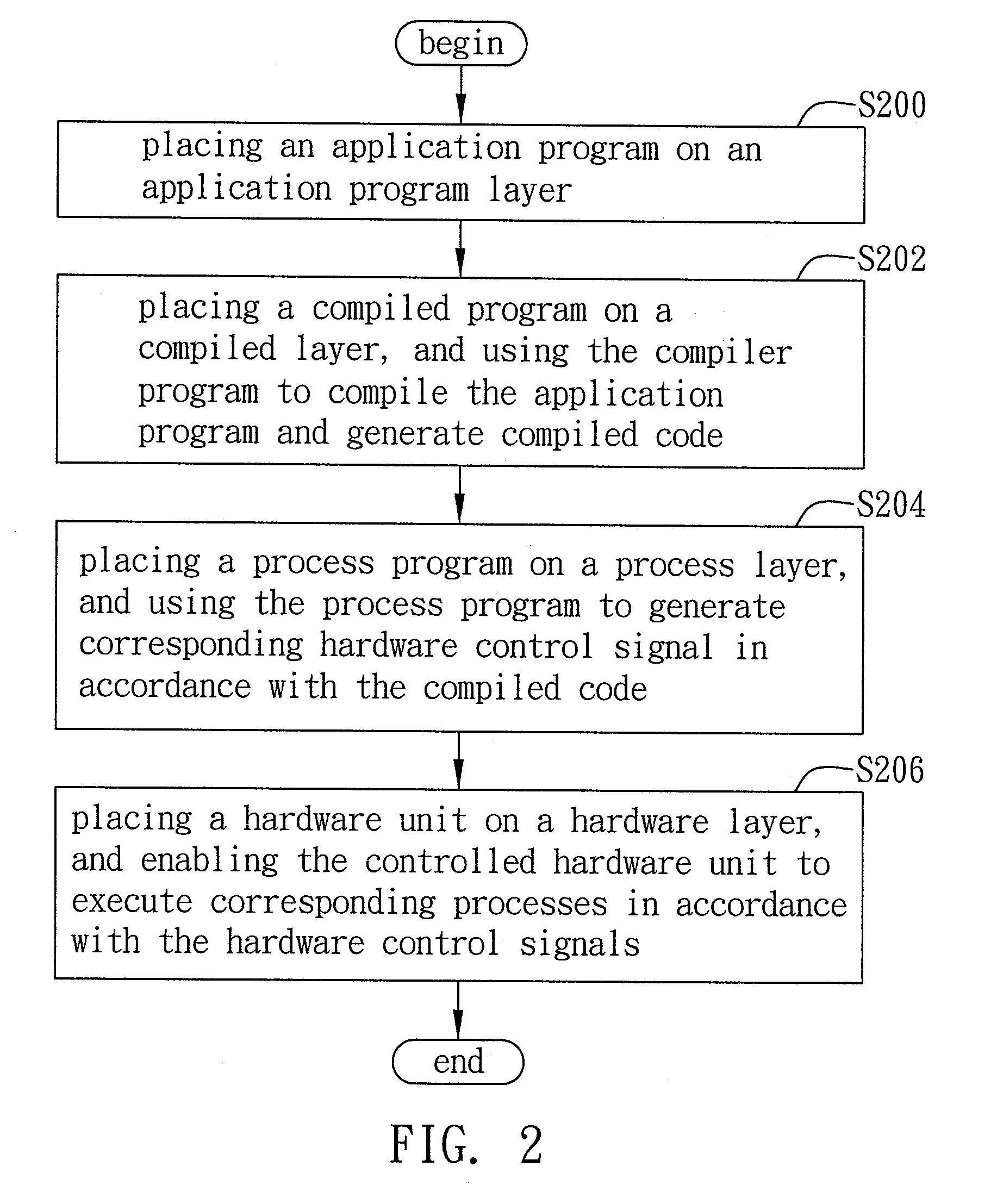 Software system architecture and application program processing method
