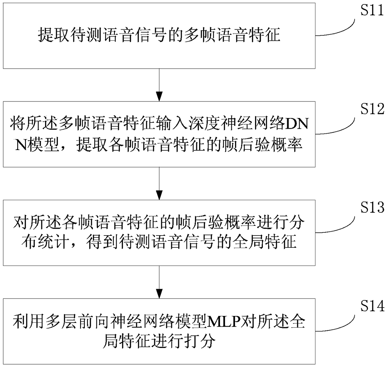 A method and system for automatic scoring of spoken English