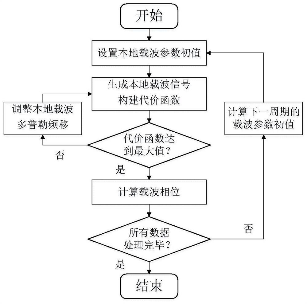 An Adaptive Carrier Parameter Closed-loop Iterative Estimation Method