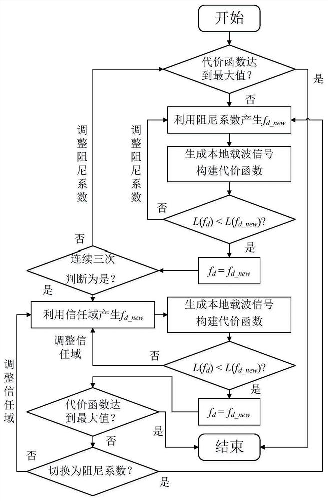 An Adaptive Carrier Parameter Closed-loop Iterative Estimation Method