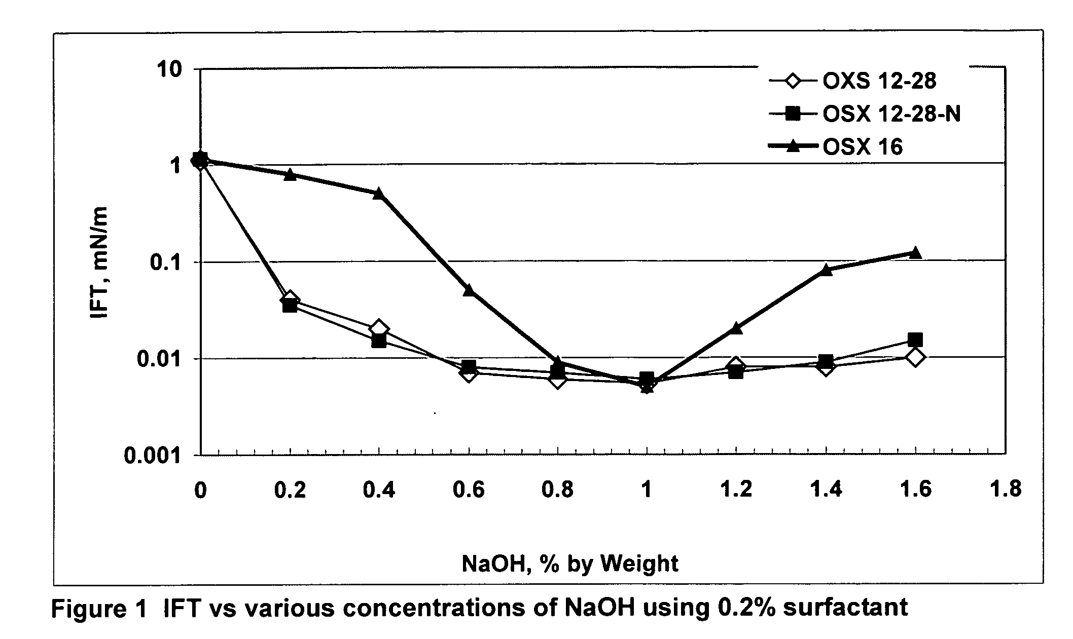 Oil recovery method using alkali and alkylaryl sulfonate surfactants derived from broad distribution alpha-olefins