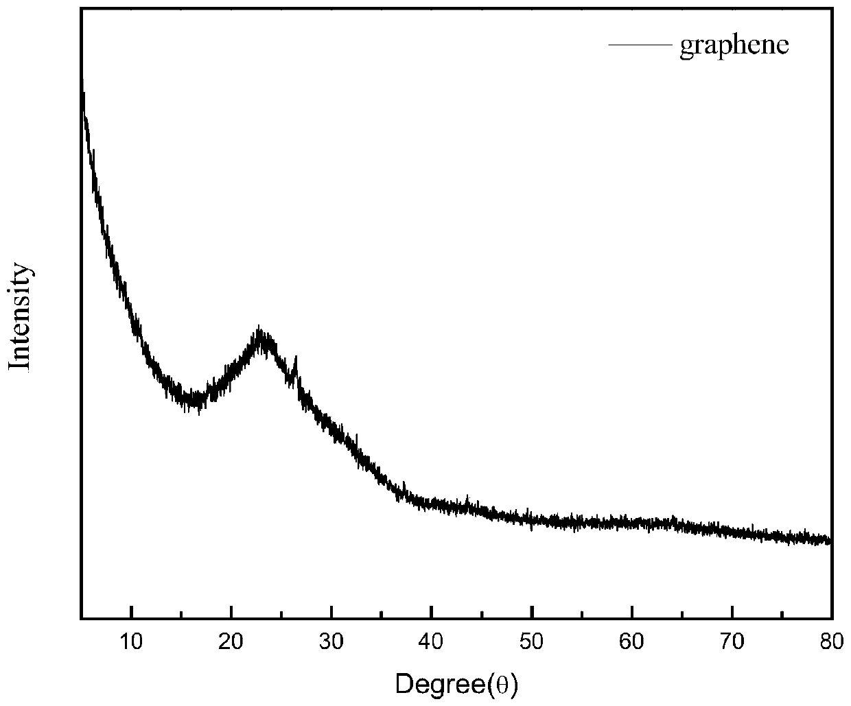 A preparation method of flexible film based on graphene micro-cylindrical array