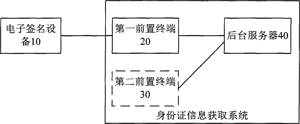 Method and system for obtaining identity card information