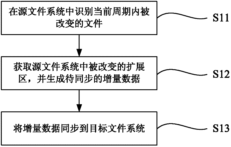 Remote replication method of file system