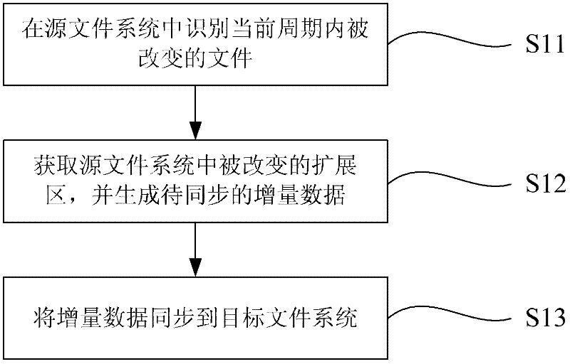 Remote replication method of file system