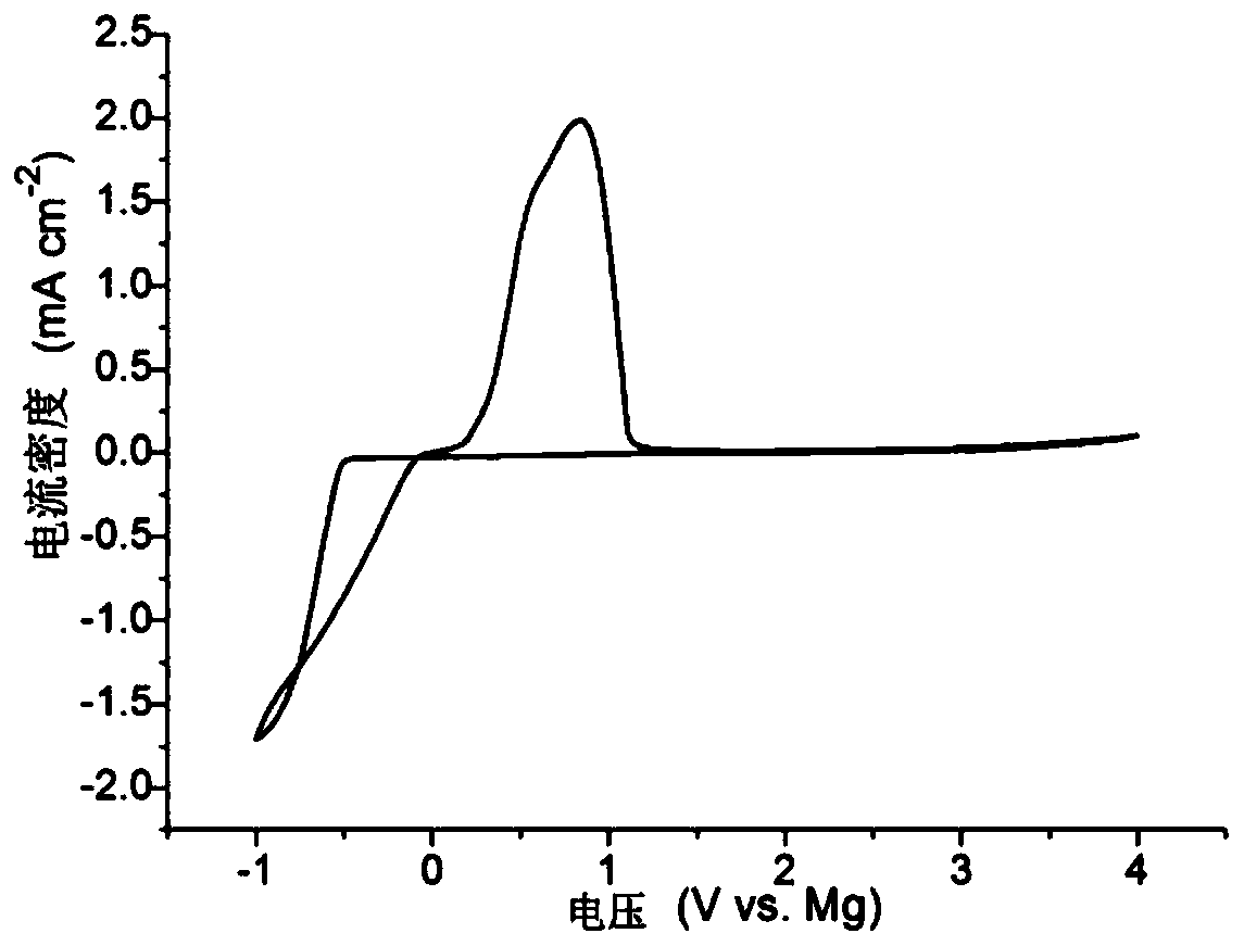 Non-aqueous electrolytic solution, magnesium secondary battery of non-aqueous electrolytic solution