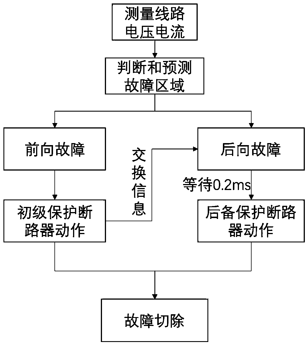 Protection method of multi-end flexible and ultrahigh-voltage DC power transmission system