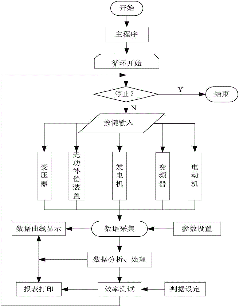 Power system energy efficiency test management system and test method