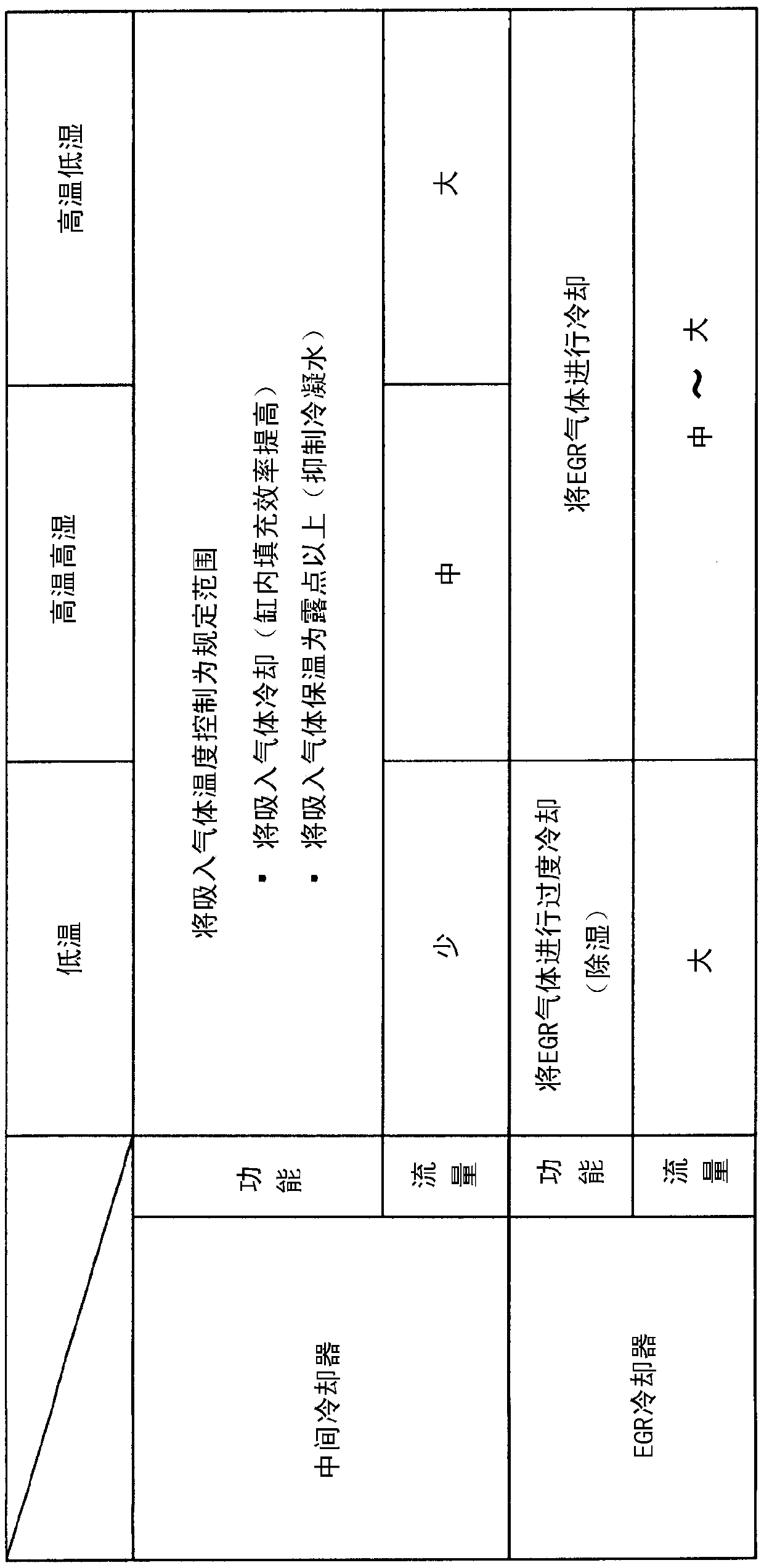 Low-water heating/cooling device for internal-combustion engine