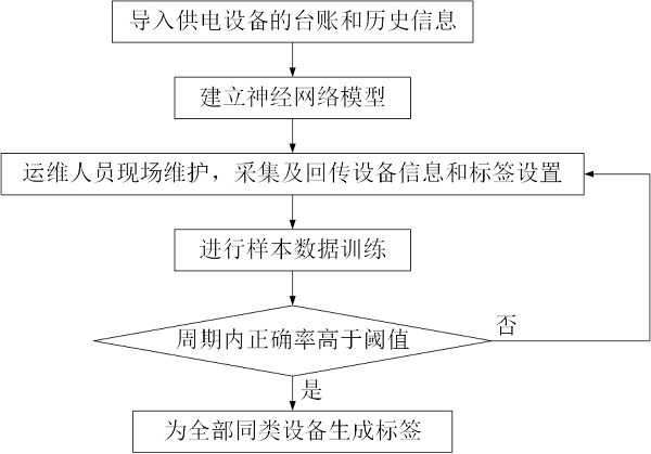 A method and system for generating an operation and maintenance auxiliary label