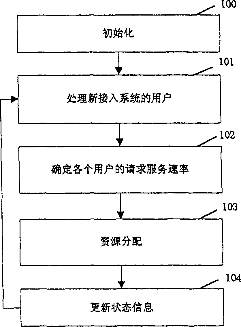 Scheduling method for wireless group division system