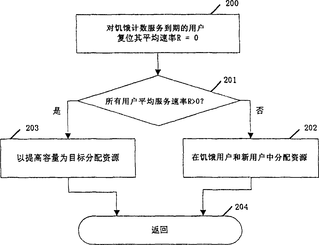 Scheduling method for wireless group division system