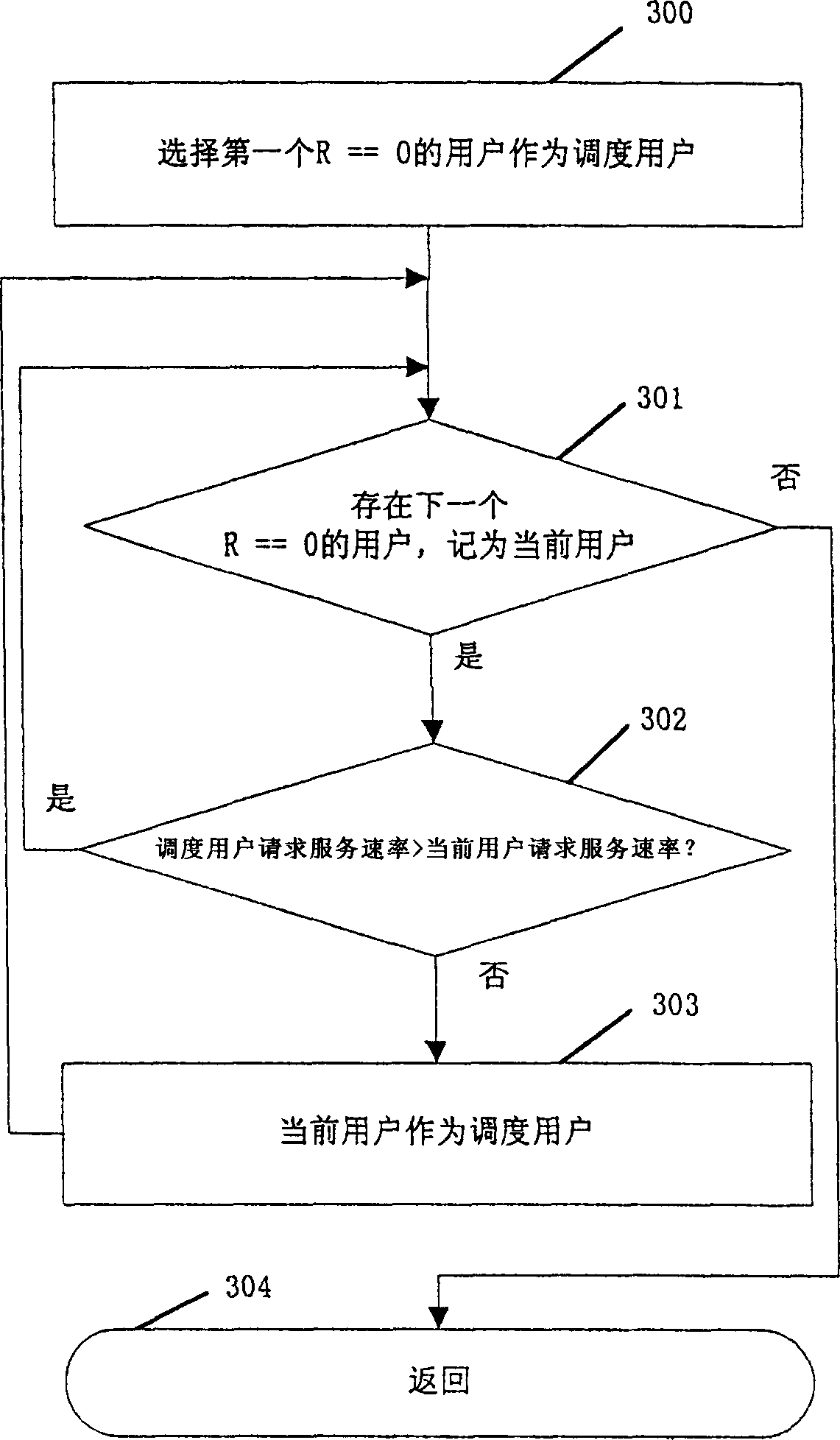 Scheduling method for wireless group division system