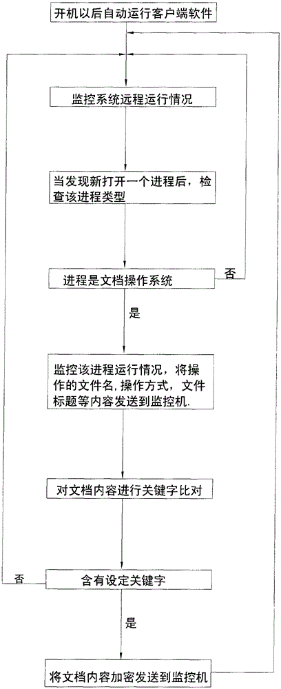 A Security Auditing System for Computer File Operation