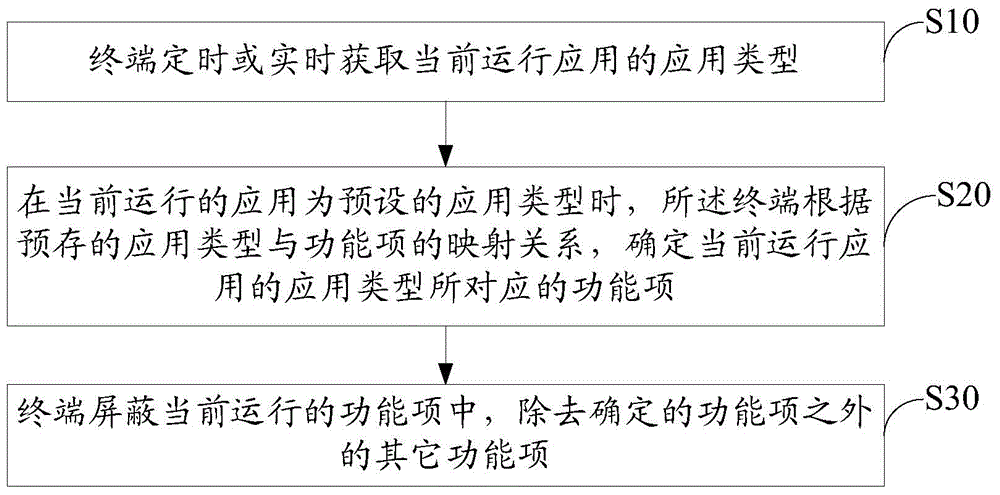 Operation control method and system for terminal application