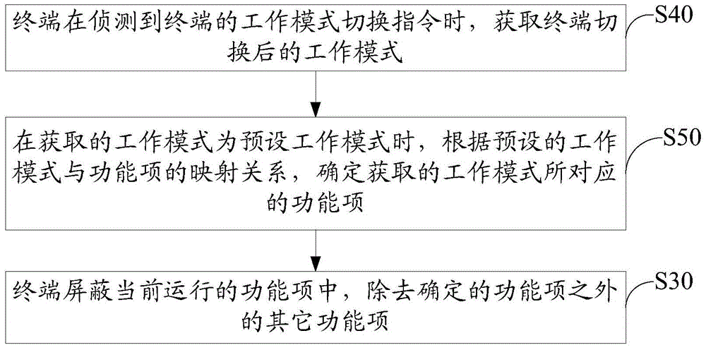 Operation control method and system for terminal application