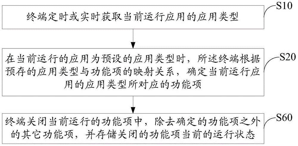 Operation control method and system for terminal application