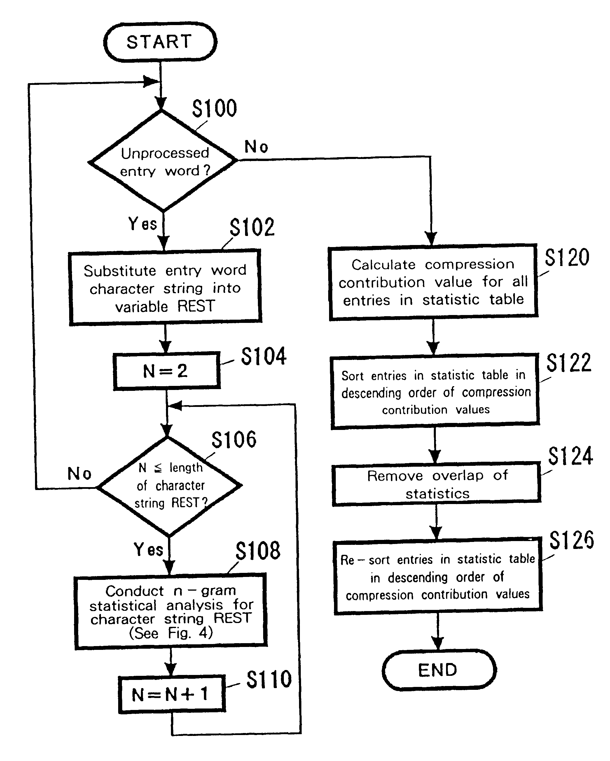 Compression method, method for compressing entry word index data for a dictionary, and machine translation system