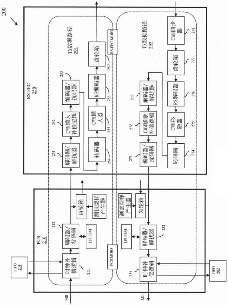 Ethernet Physical Layer Device with Integrated Physical Coding and Forward Error Correction Sublayer