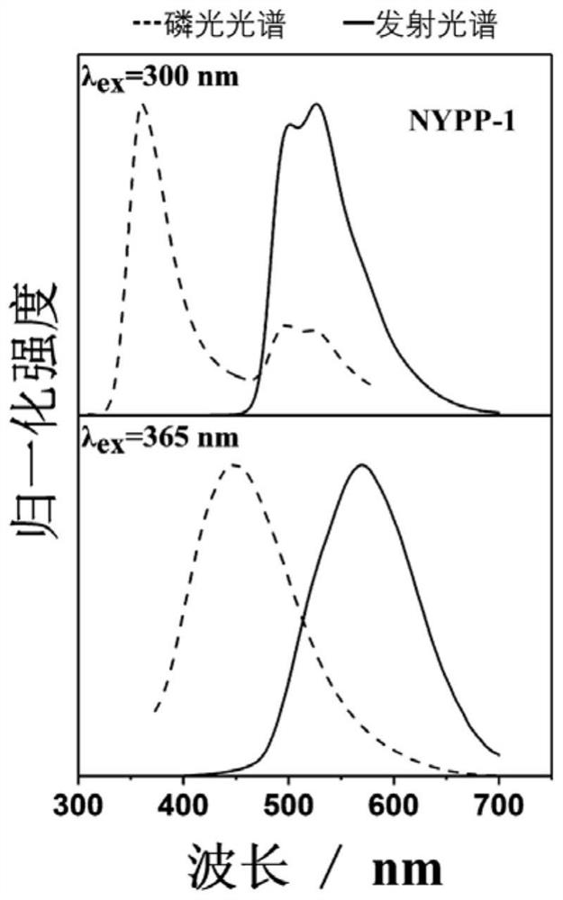 Excitation wavelength dependent type ultra-long room temperature phosphorescent polymer material as well as preparation and application thereof