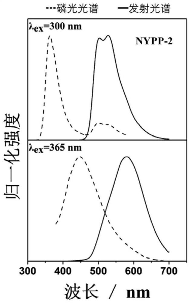 Excitation wavelength dependent type ultra-long room temperature phosphorescent polymer material as well as preparation and application thereof