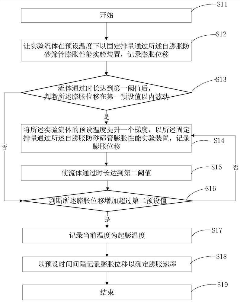 A self-expanding sand control screen expansion performance experimental device and its experimental method