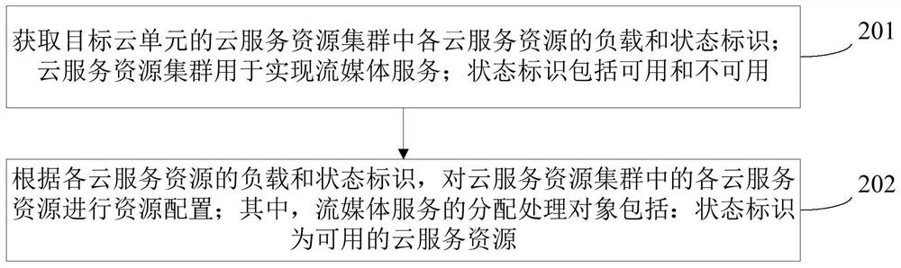 Streaming media server resource configuration method, device and server